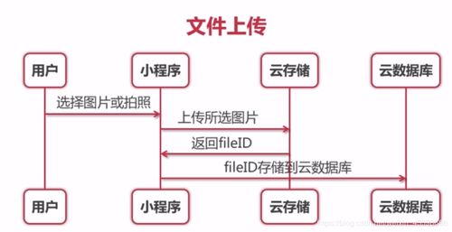 认识小程序云开发及总结