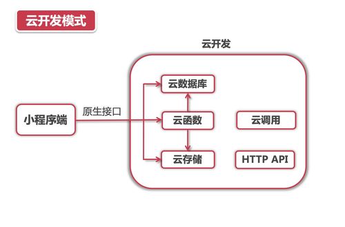 微信小程序云开发