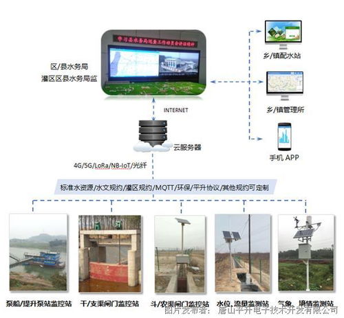 泵站 田間及節制閘自動化系統 灌區信息化