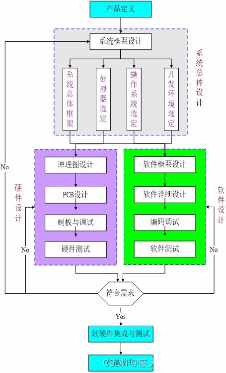 结课总结 二 软件部分 系统架构 调试 测试 运行 系统软件设计