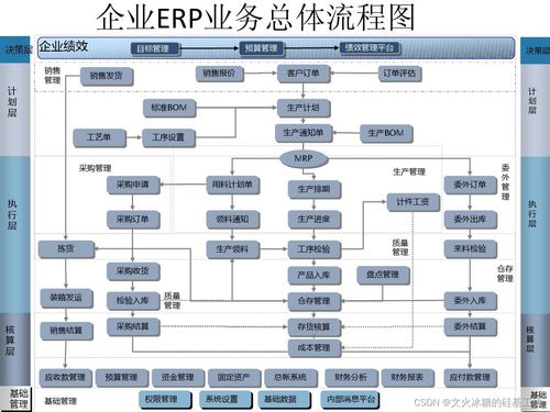 目標系統 縱向分層 企業信息化的呈現形態 常見企業信息化軟件系統 企業資源管理計劃erp